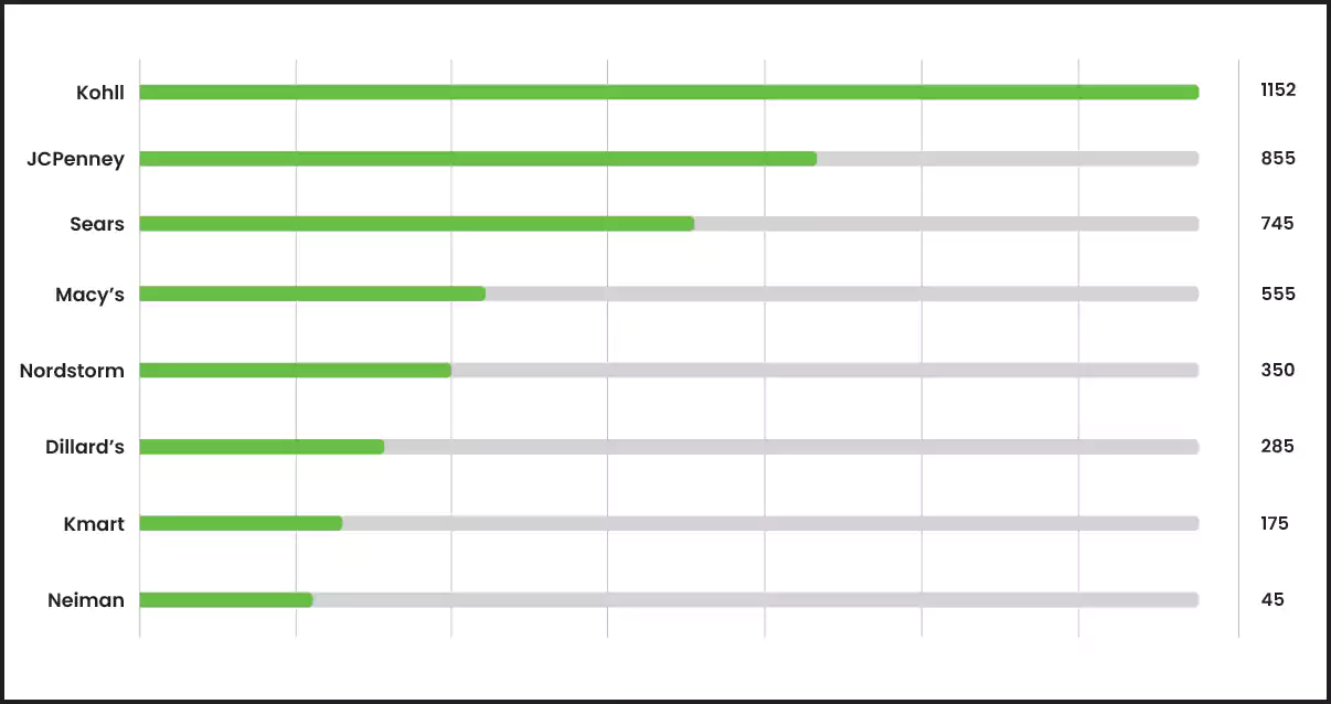 Number of Discount Stores in the US